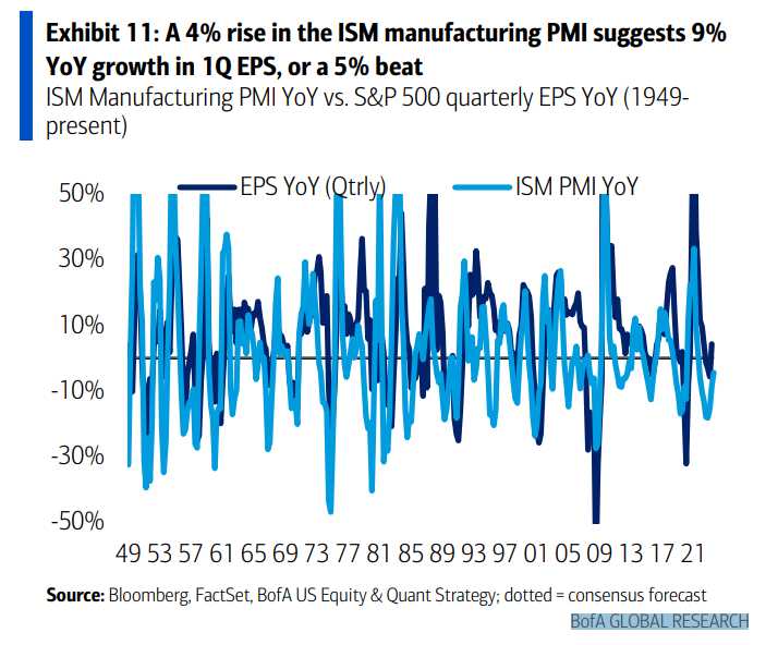 MikeZaccardi's tweet photo. A 4% rise in the ISM manufacturing PMI suggests 9% YoY growth in 1Q EPS, or a 5% beat https://t.co/BWmF8rZbMD