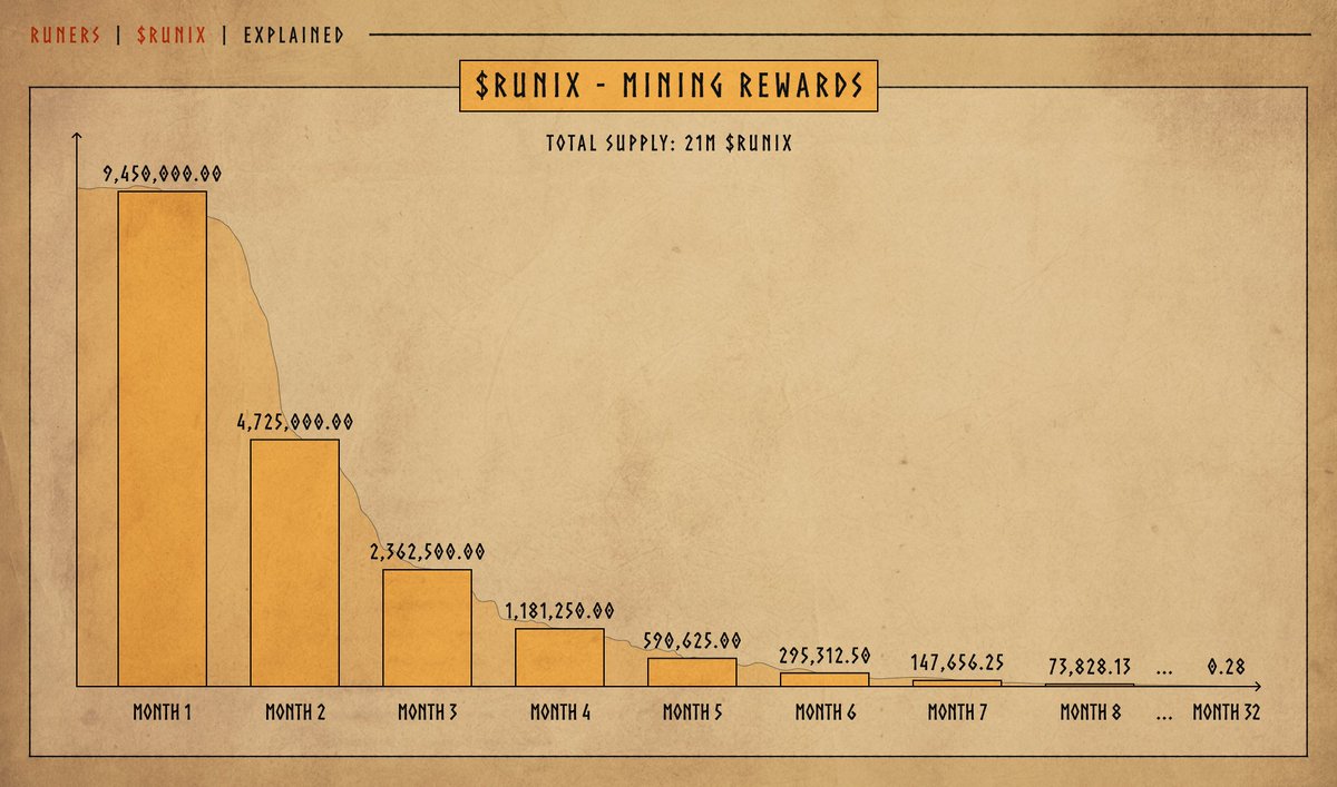 BVMnetwork's tweet image. RUNECHAIN - RUNERS - $RUNIX

Here&apos;s everything you need to know before you start your journey!

The context

RuneChain is the Bitcoin L2 that scales Bitcoin for Rune trading. Powered by @BVMnetwork, it’s made for mass adoption with a rock bottom $0.001 average transaction fee and…