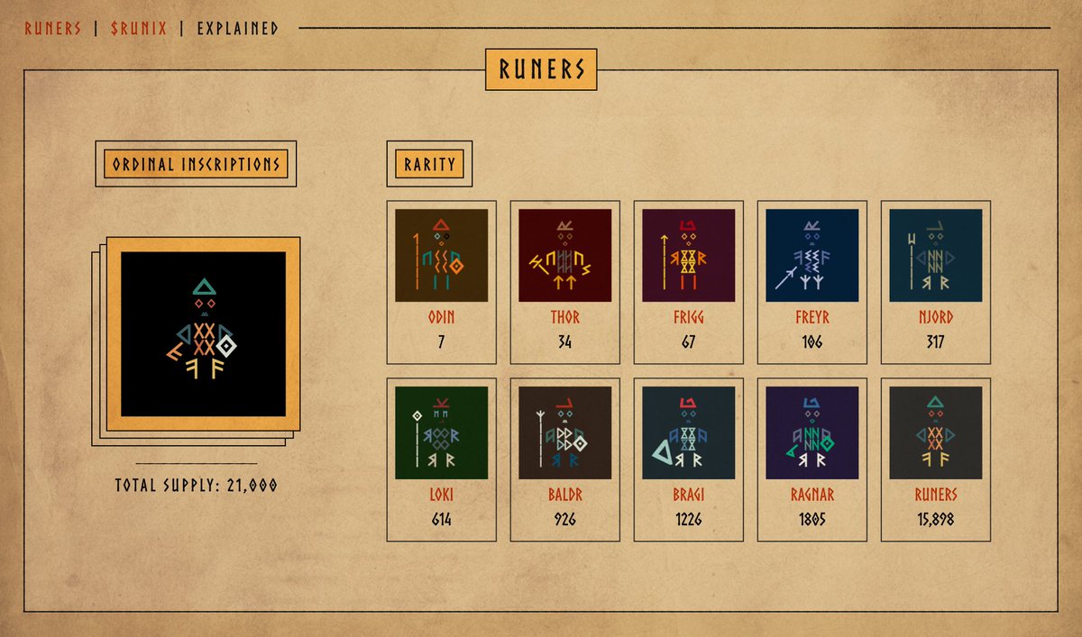 BVMnetwork's tweet image. RUNECHAIN - RUNERS - $RUNIX

Here&apos;s everything you need to know before you start your journey!

The context

RuneChain is the Bitcoin L2 that scales Bitcoin for Rune trading. Powered by @BVMnetwork, it’s made for mass adoption with a rock bottom $0.001 average transaction fee and…