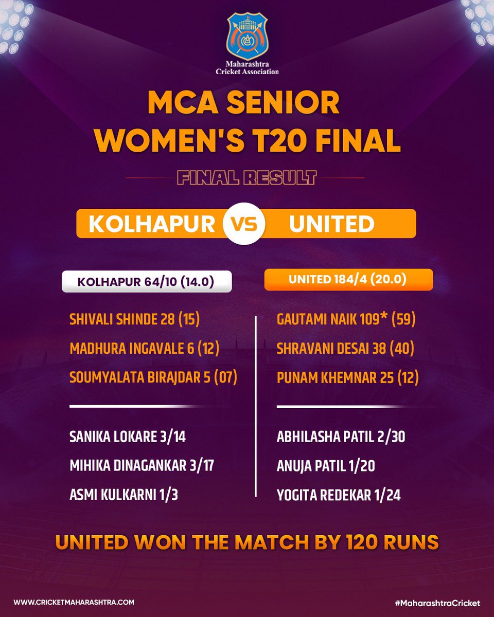 In a dominant display of batting and bowling prowess, the United women’s cricket team emerged triumphant in the MCA Senior Women’s T20 Final today. United outclassed their opponents, Kolhapur, by a convincing margin of 120 runs, clinching the championship title in style. #MCA