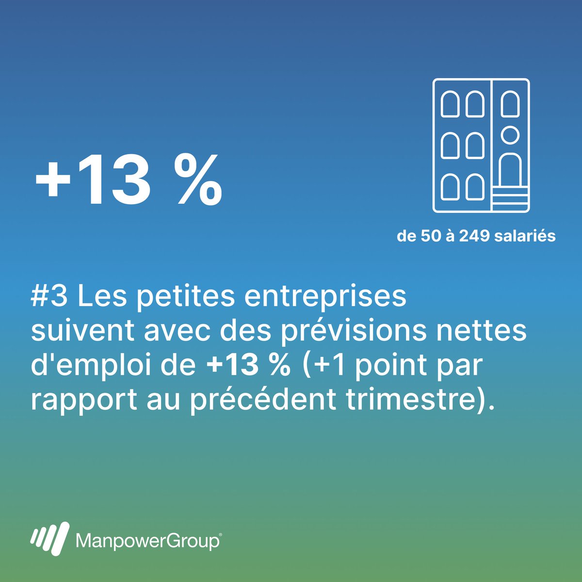 Quelles sont les prévisions nettes d'emploi selon la taille des entreprises en France ? 👉 Ce sont les très grandes entreprises et les grandes entreprises qui ont les meilleures perspectives avec une prévision nette d’emploi de +28 % ! Découvrez les chiffres de notre baromètre👇