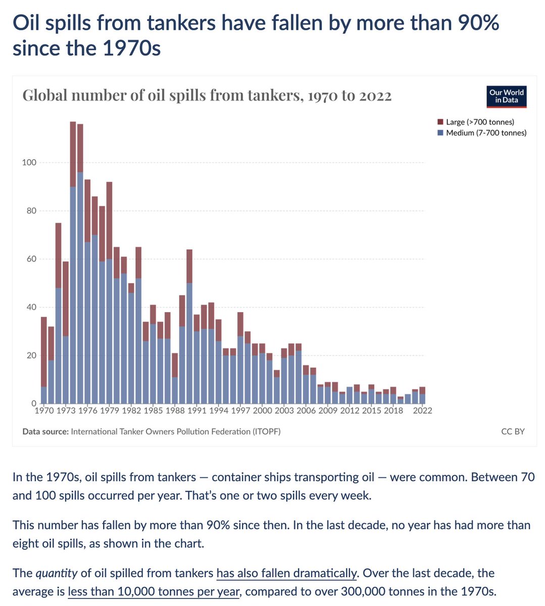 Oil spills from tankers have fallen by more than 90% since the 1970s Today's data insight is by @_HannahRitchie. You can find all of our Data Insights on their dedicated feed: ourworldindata.org/data-insights