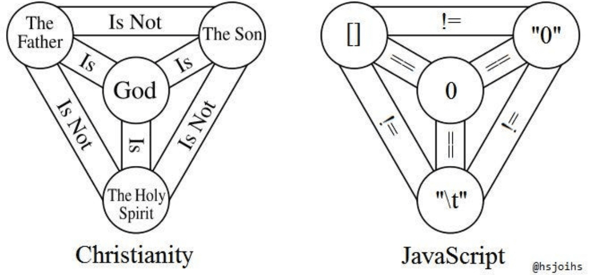 javascript is one of the most widespread religions