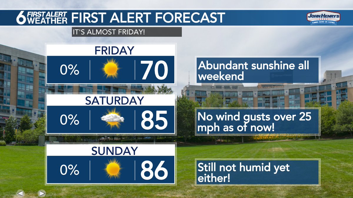 First Alert to a heck of a weekend with highs near 70 Friday warming into the 80s by Saturday & Sunday. No wind gusts over 25 mph and humidity levels will still be low too. It should be a great weekend if you want some warmth.