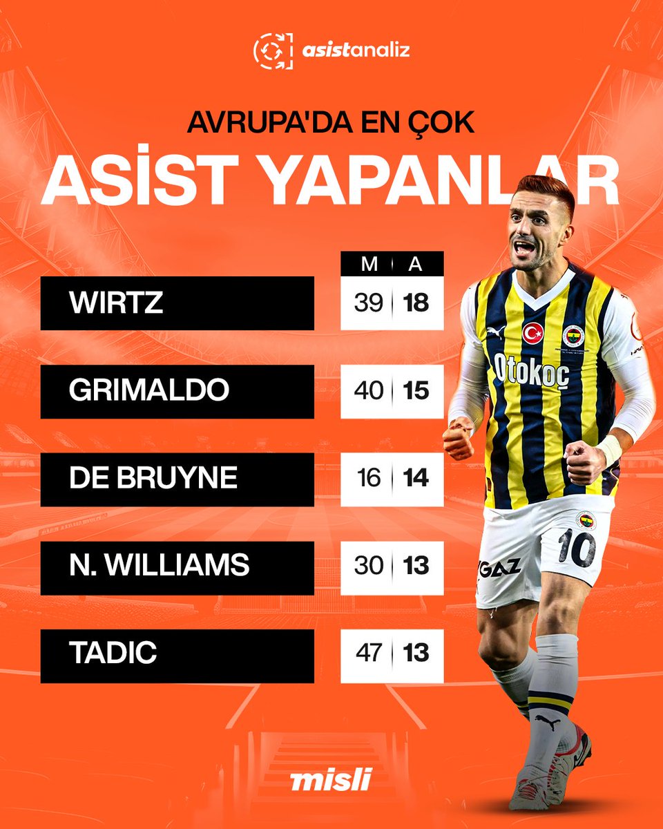 Avrupa'da bu sezon tüm kulvarlarda en çok asist yapan oyuncular 🅰 #ŞampiyonOranMislide