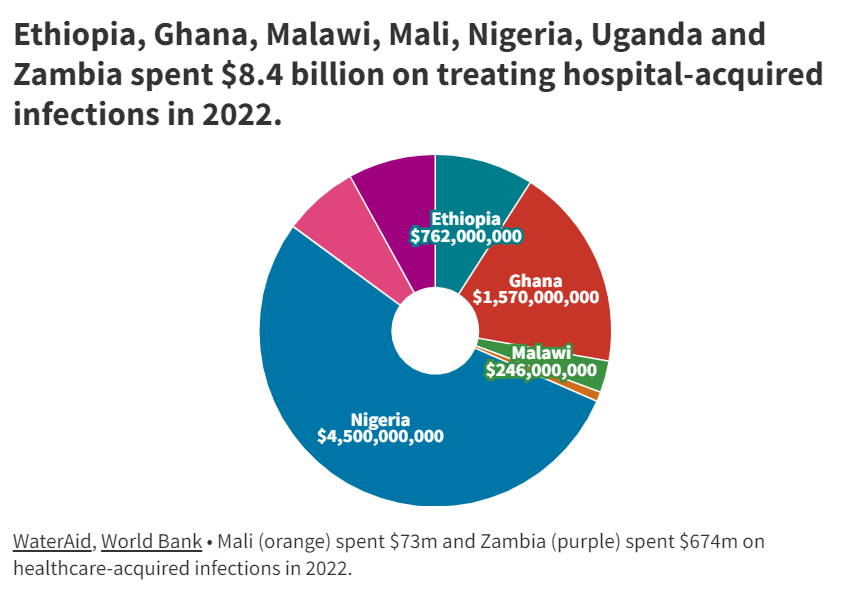 Sub-Saharan Africa left to pick up $8.4 billion cost of healthcare infections, unveiled this week by @wateraid and @WorldBank See graph below to see the breakdown of costs hitting the seven countries we studied. Read our full press release➡️wateraid.org/uk/media/sub-s…