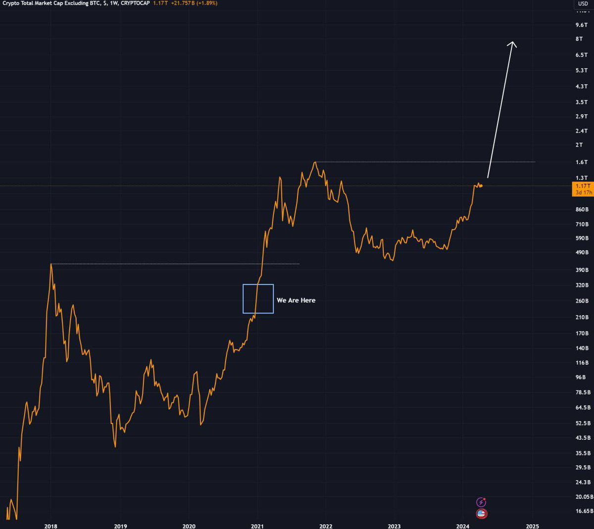 THE BIGGEST ALTSEASON WILL START SOON 🤑 💰 Total Altcoin MCap is still below its previous ATH In the last bull run, it made a new ATH in post-halving year Last time it broke the previous ATH, total Altcoin MCap pumped by 300% (4x) If it follows the same trajectory, total…