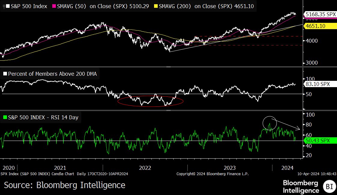 The S&P 500 bull is exhausted. Momentum has been fading fast, suggesting a rocky period is coming in 2Q.