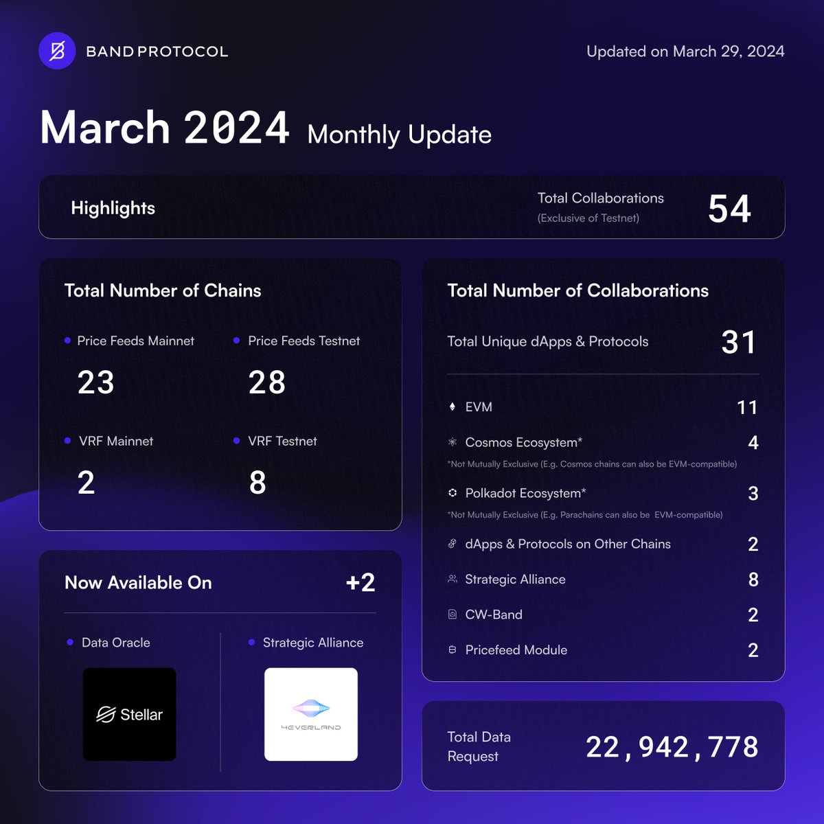 1/🗞️ BAND's March 2024 Monthly Update is here! 👉 Now Available On: @StellarOrg @4everland_org 👉 $BAND partners: bandpartners.io 🧵 More updates down in the thread👇 . #bandprotocol