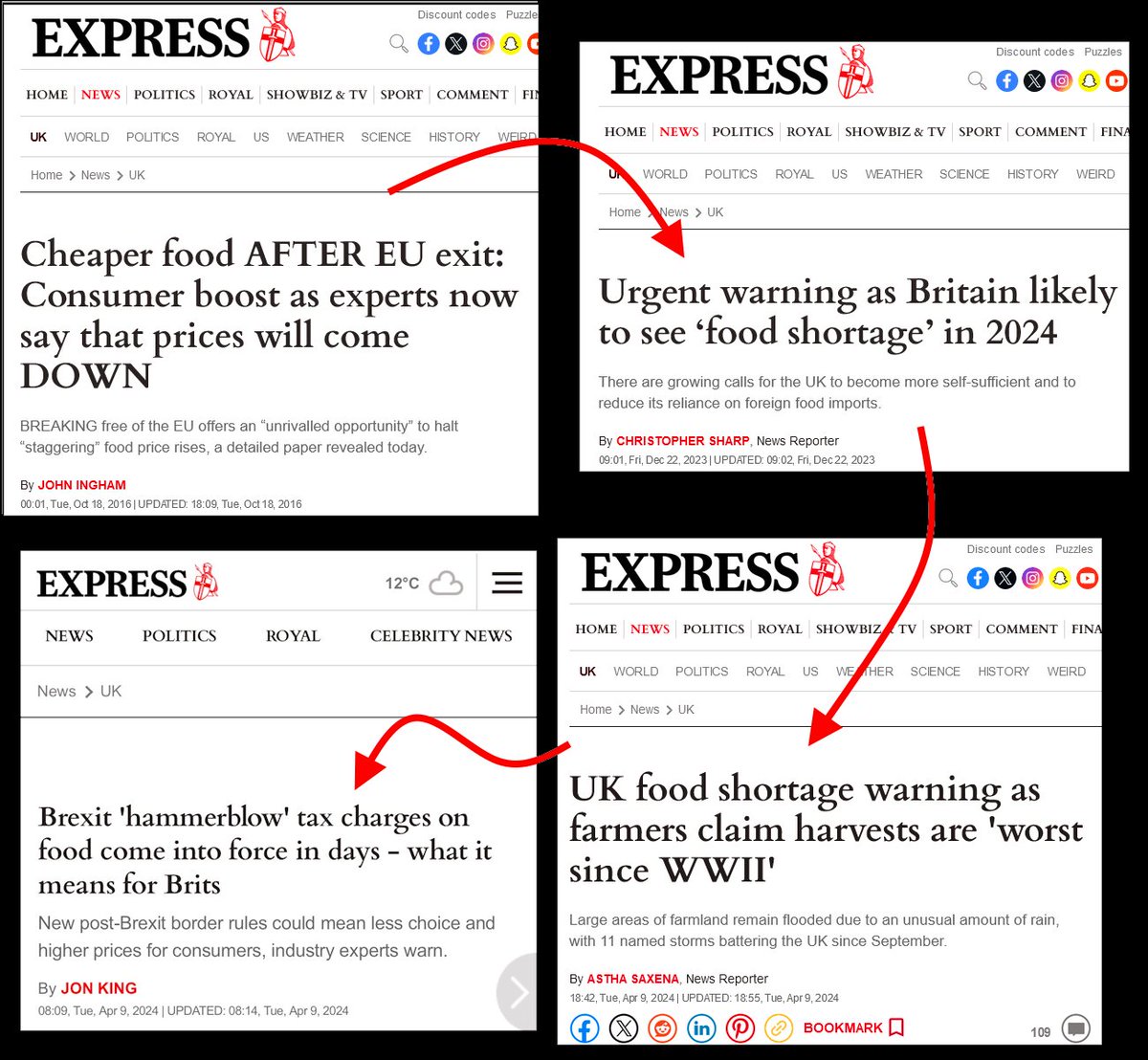 The Express brings you... 'Brexit and Food: A Tragedy in Four Acts' (It's not JUST Brexit. Other factors were also key contributors, including recent record flooding. But it is beyond dispute that Brexit played a major part.)