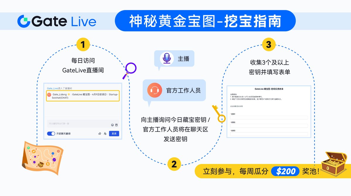 💎神秘黃金寶圖-挖寶指南 🌟關注#GateLive 主播，詢問每日密鑰口令 🗝️集齊3把密鑰，即可瓜分$200獎金池⤵️ gate.io/questionnaire/…