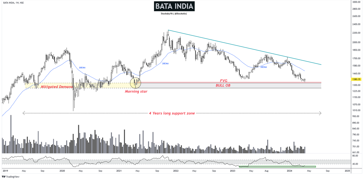 🍀Stock name : BATA ✅Hidden Div on Day TF , +div on weekly TF ✅High RR ✅Available at discounted PE to Inds. ✅FIIs adding stake while retailers selling ✅Rising EPS,PAT..Etc ✅Trading at mean discount #StockMarket #StockToWatch @kuttrapali26 @stockstix