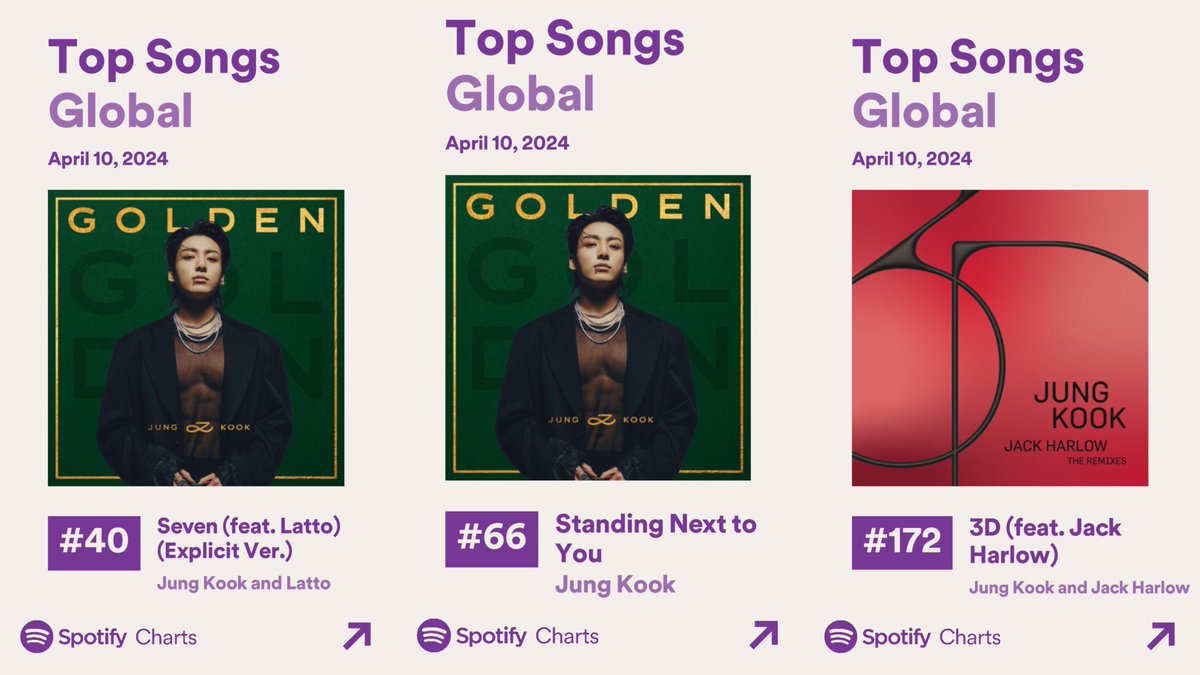 [🎧] Chart Diário Spotify Global (10/04) 🌎 #40 (=) Seven — 2.168.914 (-80.903) [PICO: #1 | 272 dias] #66 (-2) Standing Next to You — 1.793.065 (-61.282) [PICO: #1 | 160 dias] #172 (-8) 3D — 1.256.734 (-49.044) [PICO: #1 | 195 dias] #JungKook_GOLDEN