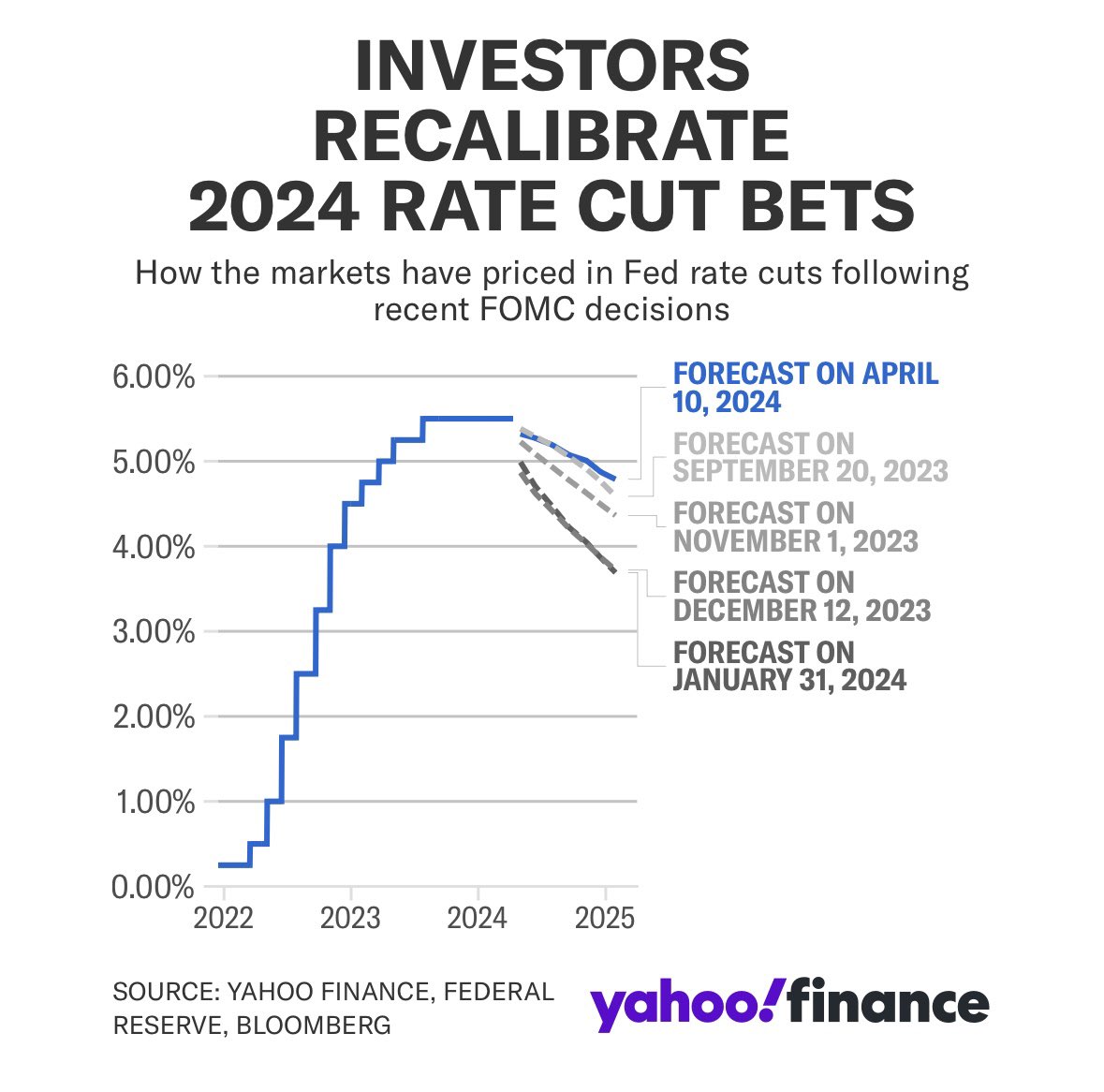 Today’s @YahooFinance Chart of the Day: Investors are scaling back rate cut expectations. This hasn’t weighed too heavily on the stock market rally, though. We asked strategists why and if it can continue: yahoo.trib.al/K9FK3in