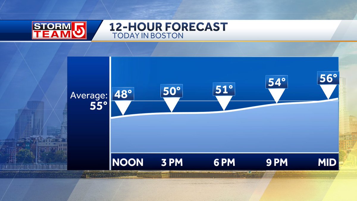 TEMPERATURES... Struggle much of the day with clouds and midday showers with a warm front. Once it lifts north this evening and winds pick up from the south temps start climbing thru the 50s. Milder at midnight than mid afternoon #WCVB