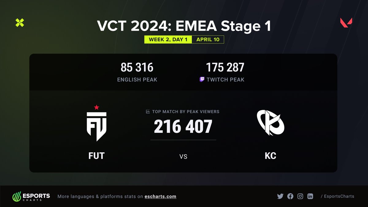 📢 @FUTesportsgg vs @KarmineCorp hits 216.4K Viewers at it's peak, becoming the top match from the first day of #VCTEMEA Stage 1 - Week 2. LIVE #VCT 2024 EMEA stats: 👉 escharts.com/tournaments/va…