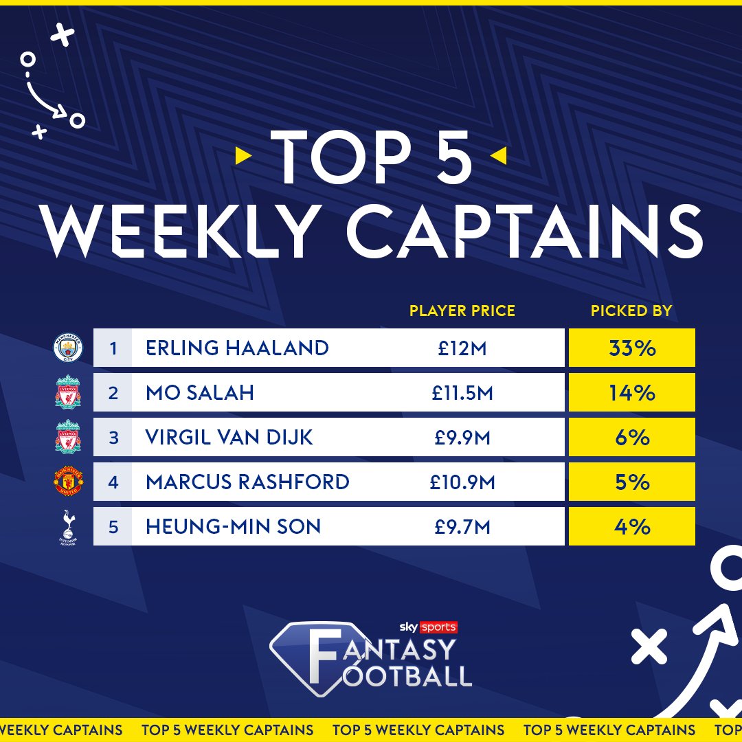 Here are the top 5️⃣ players who are getting the captains armband in Fantasy Football XI's ahead of Game Week 36 ©️