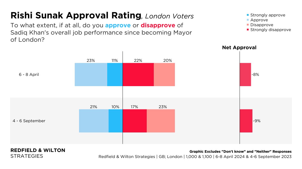 Rishi Sunak's net approval rating in London is -8%. Rishi Sunak Approval Rating (6-8 April): Disapprove: 42% (+2) Approve: 34% (+3) Net: -8% (+1) Changes +/- 4-6 September redfieldandwiltonstrategies.com/london-mayoral…