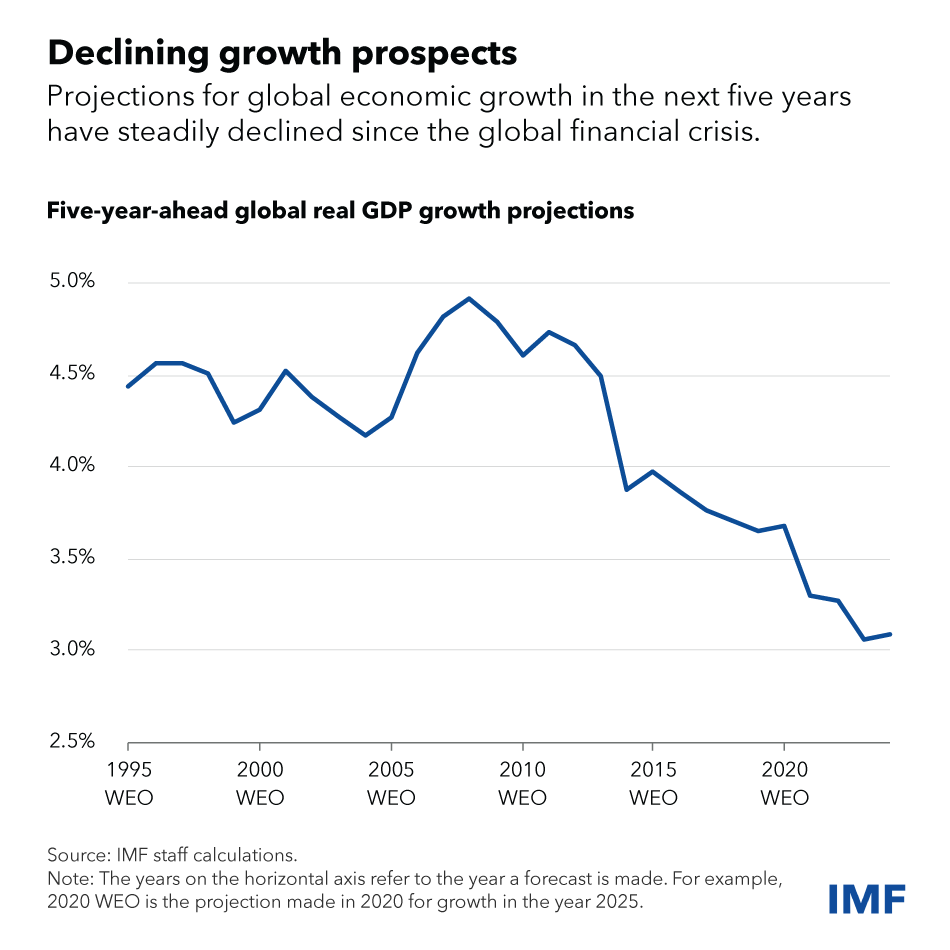 Global growth will slow to just above 3% by 2029, according to projections in our latest World Economic Outlook. See our new blog for how policy choices and new technologies can help re-ignite growth. imf.org/en/Blogs/Artic…