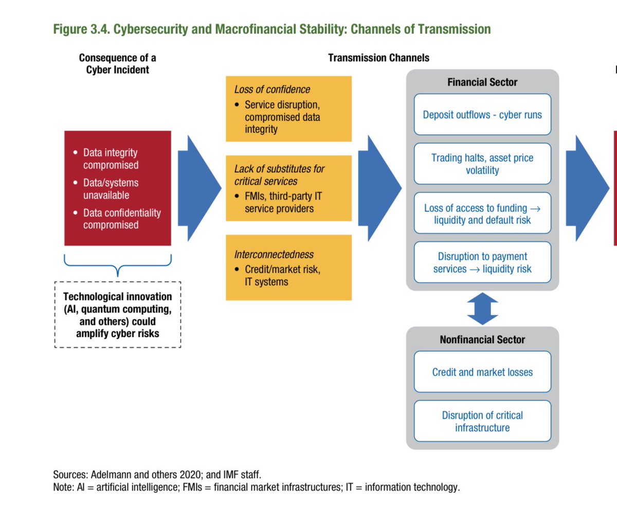 #Cyber #risk-A growing concern for macro #Financialstability-@IMFNews

#Dataprivacy #Dataprotection #Databreach #Cybersecurity #FinTech #Banking #Banks #RiskManagement #Regulation #Regtech #Centralbank

@Damien_CABADI @RAlexJimenez @bamitav @psb_dc @efipm

imf.org/-/media/Files/…