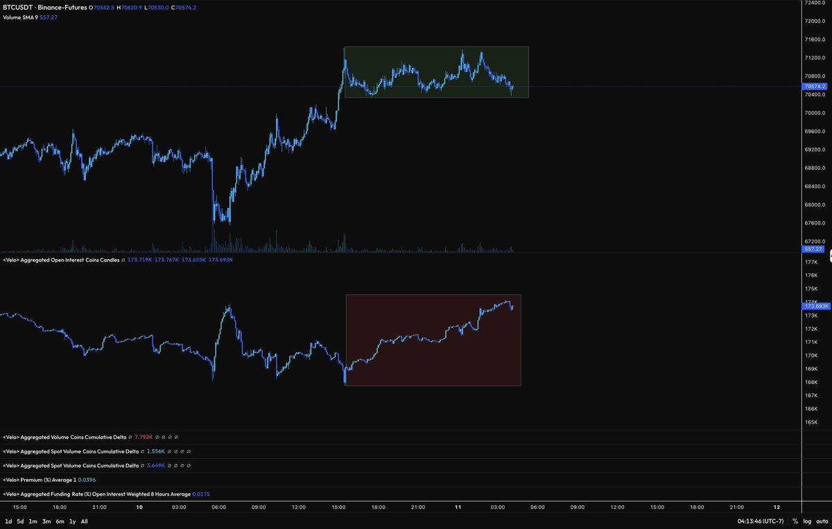 We have a clear buildup of leverage positions within this range as evidenced by rising OI. Where are the stop losses likely being placed?