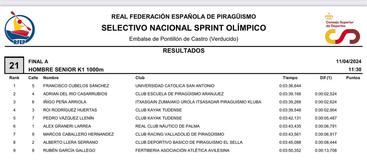 🔷 PIRAGÜISMO Novena plaza para Rubén García Gallego en la clasificación para los Juegos Olímpicos París 2024 en 1.000 metros Nuestro palista se metió en la final y da un paso más en su trabajo para conseguir el objetivo. Continuamos #tiburon🦈 @grupofertiberia Atlética 🔵⚪💪