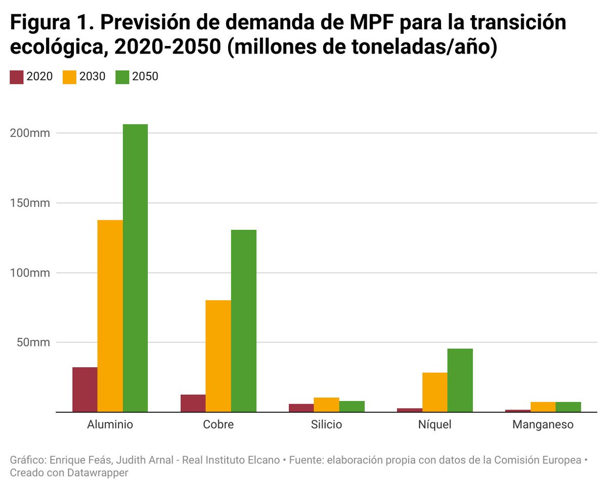 Litio, níquel y cobalto para los #cochesléctricos, magnesio y escandio para los aviones o silicio para los #semiconductores: las materias primas fundamentales en el centro del debate sobre la #seguridadeconómica 🇪🇺. ✍️ @EnriqueFeas @judith_arnal realinstitutoelcano.org/analisis/mater…