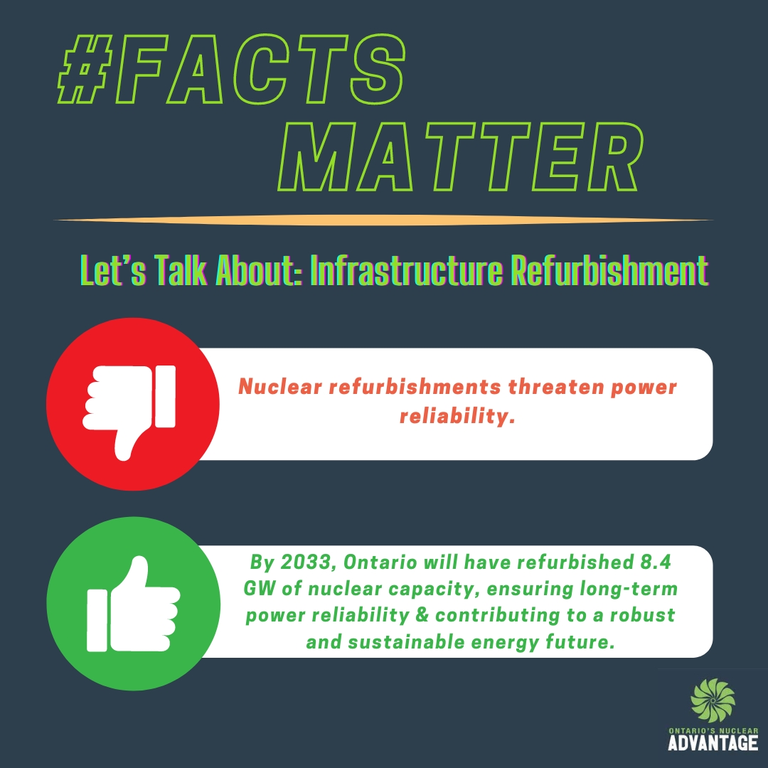 Nuclear refurbishments enhance our power reliability. With 8.4 GW of energy capacity revitalized by 2033, Ontario is set for a future of dependable, sustainable energy. #FactsMatter