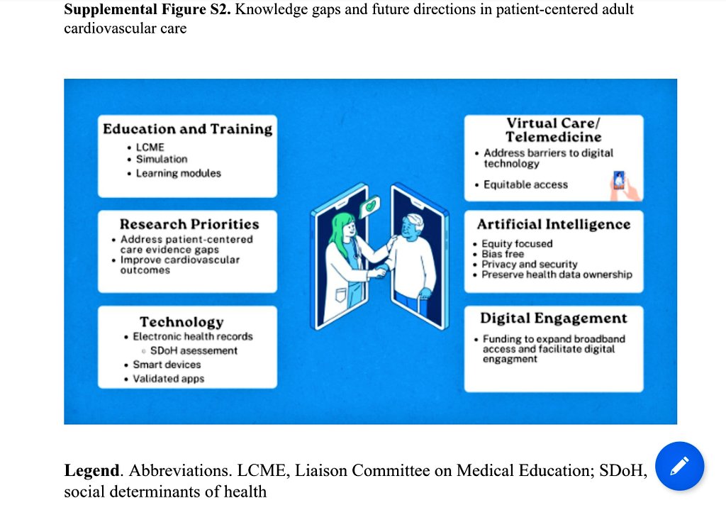 Knowledge gaps & future directions in #patientcentered #cardiovascular care➡️ #education & #training, equitable access to #virtualcare & #telemedicine, bias-free #digital engagement & #healthcare technology, #patientsfirst research @AHAScience @CircAHA ➡️ bit.ly/PCCVCare