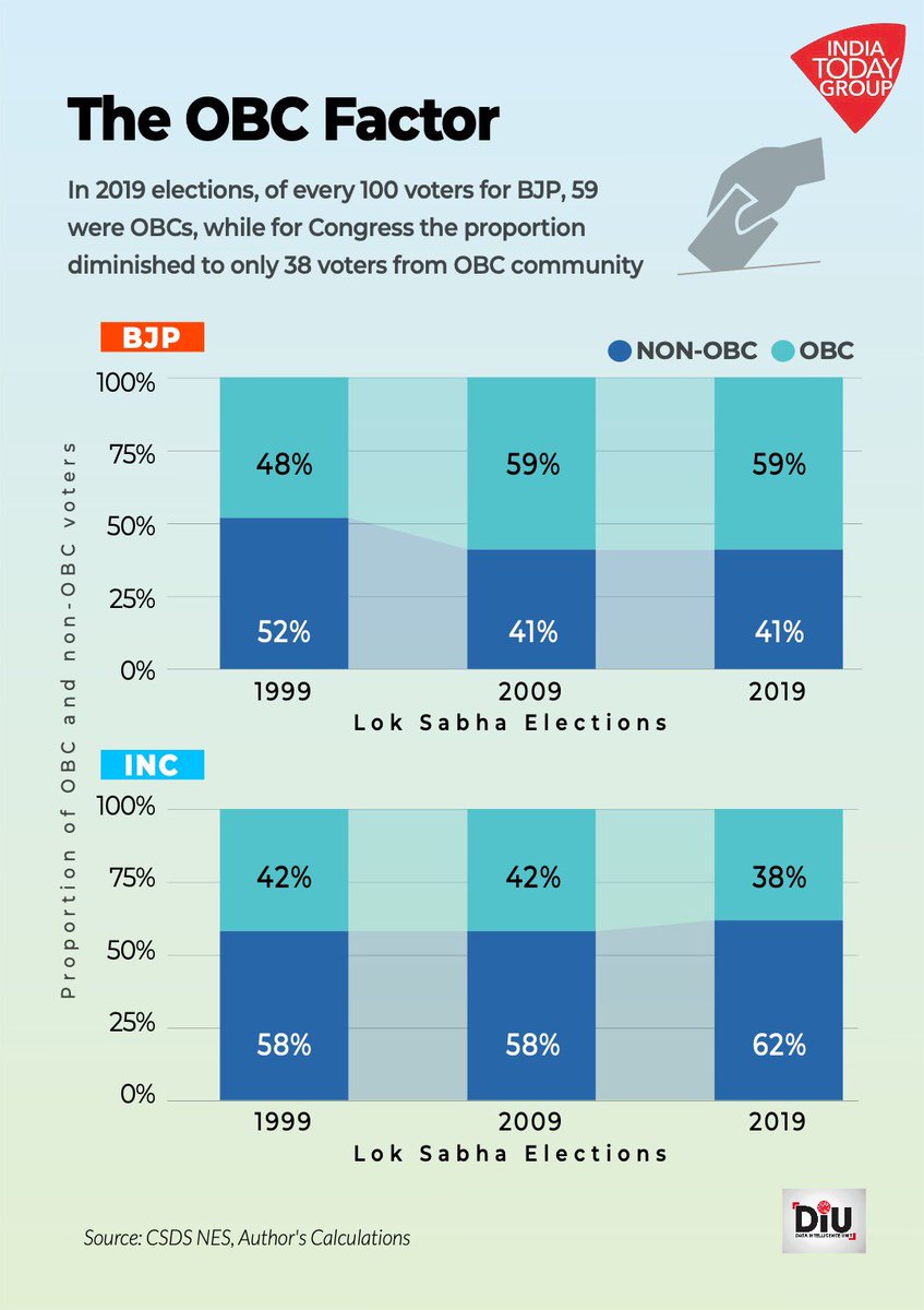 India Today’s Data Intelligence Unit (DIU) brings you the lowdown on the number one quest in Indian politics: the race to bag OBC votes. Insights into how the BJP has been outpacing the Congress in bagging an increasing share of Other Backward Caste votes and why Rahul Gandhi is…