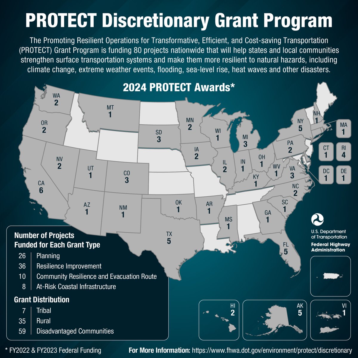 FHWA today awards $830M in PROTECT grants to 80 projects in 37 states, DC and the Virgin Islands that will help strengthen &amp; protect transportation infrastructure from natural hazards so people and supply chains can continue to move safely. highways.dot.gov/newsroom/prote…