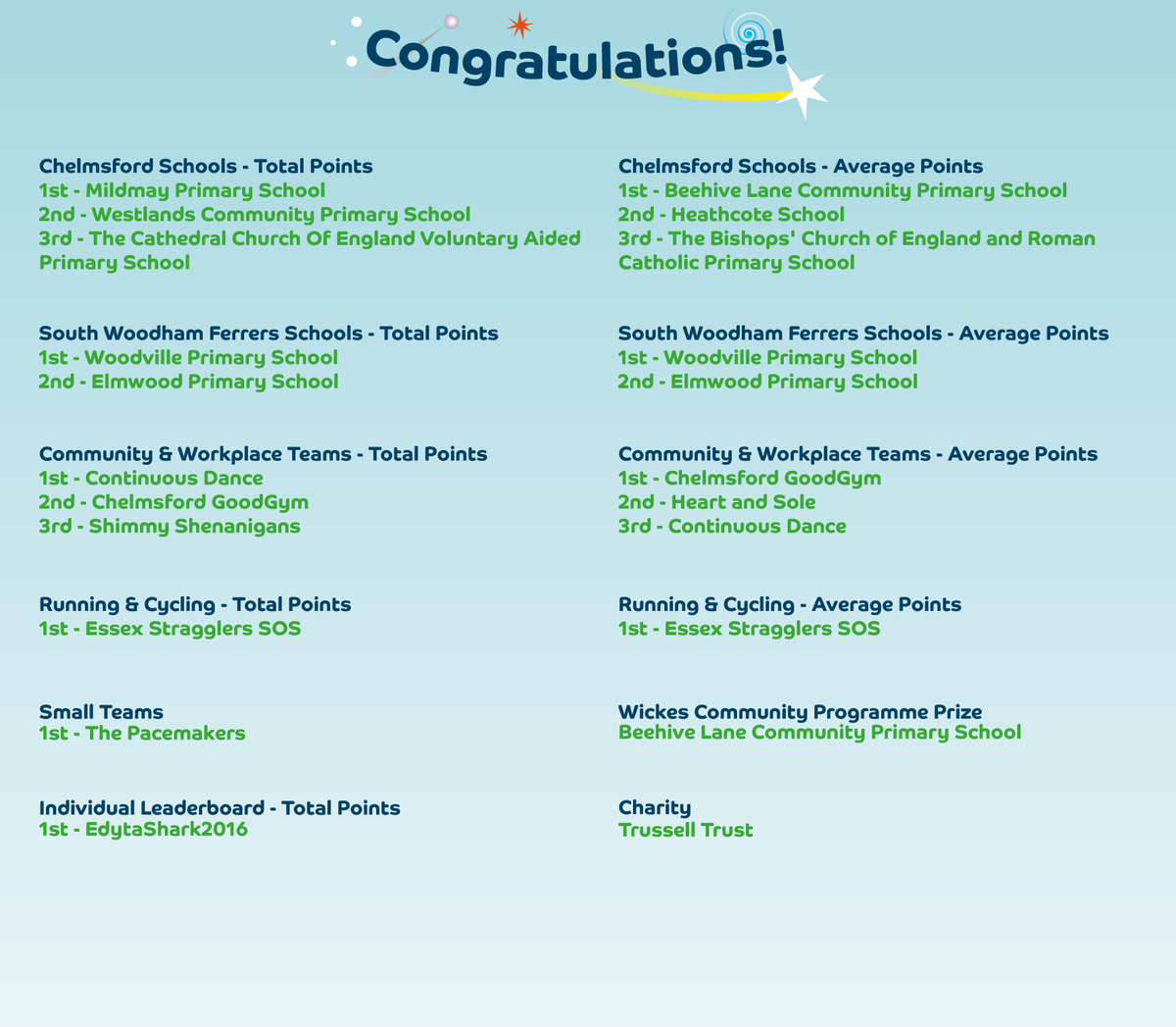 Chelmsford & South Woodham Ferrers, you walked, cycled and wheeled an incredible 106,297 miles in 6 weeks. Congratulations to our leaderboard winners and thank you to everyone who got out exploring as part of Beat the Street! @AngliaRuskin @ARUWrittle @ChelmsCouncil @Wickes