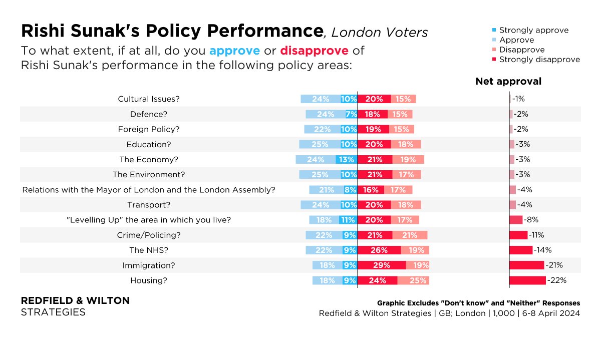 Rishi Sunak holds negative net approval ratings among Londoners on all issues polled. Rishi Sunak Policy Approval Ratings (6-8 April): The Economy -3% The Environment -3% Crime/Policing -9% The NHS -14% Immigration -21% Housing -22% redfieldandwiltonstrategies.com/london-mayoral…