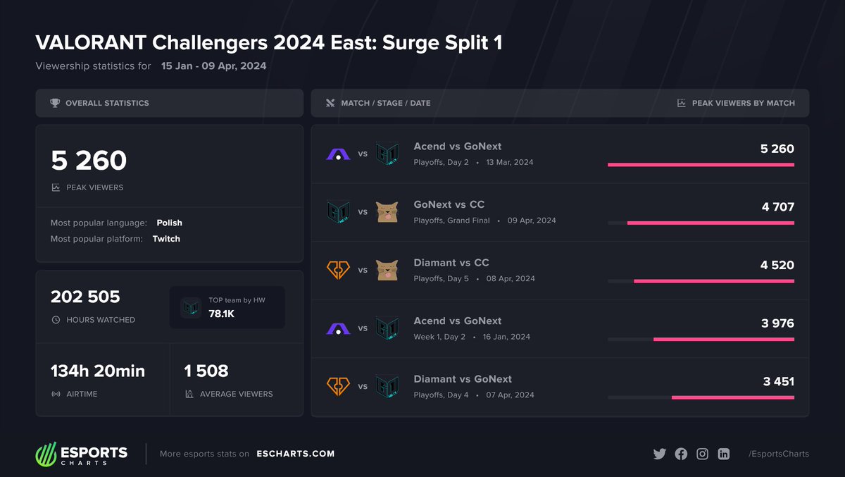 ❄️ VALORANT Challengers 2024 East: Surge Split 1 gets 5,260 Viewers at its highest point. Top Matches: 1️⃣ @AcendClub vs @GoNextEsports 2️⃣ @GoNextEsports vs @ChipiChapasVAL 3️⃣ @EsportsDiamant vs @ChipiChapasVAL More @valleague_east #EastSurge stats: 👉 escharts.com/tournaments/va…