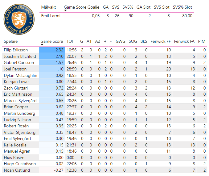 Semifinal 3:7
Rögle - Växjö -- 3-2 (ÖT)
Matchens stjärnor:
⭐️⭐️⭐️: Filip Eriksson (2,32)
⭐️⭐️: Rodrigo Abols (2,15)
⭐️: Lucas Ekeståhl-Jonsson (2,12)