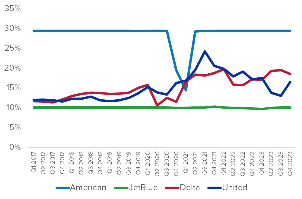 American’s Revenue Performance Sinks dlvr.it/T5MX4x