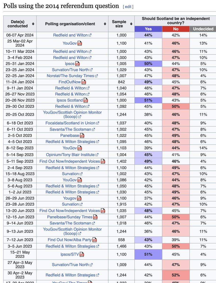 @vkgscotland1 'With the majority of polls now consistently showing over 50% Yes' Meanwhile, back in the real world: