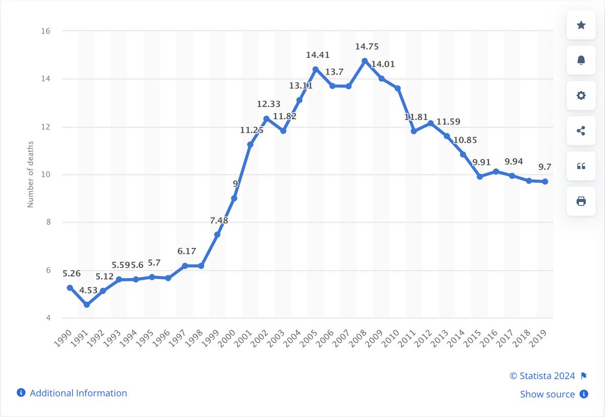 @D162Michele As others have stated 'over a dozen' does not seem like it is extreme. Data from the US with 1/5 the population.
Estimated number of deaths caused by whooping cough (pertussis) in the United States from 1990 to 2019, by year |
statista.com/statistics/112…