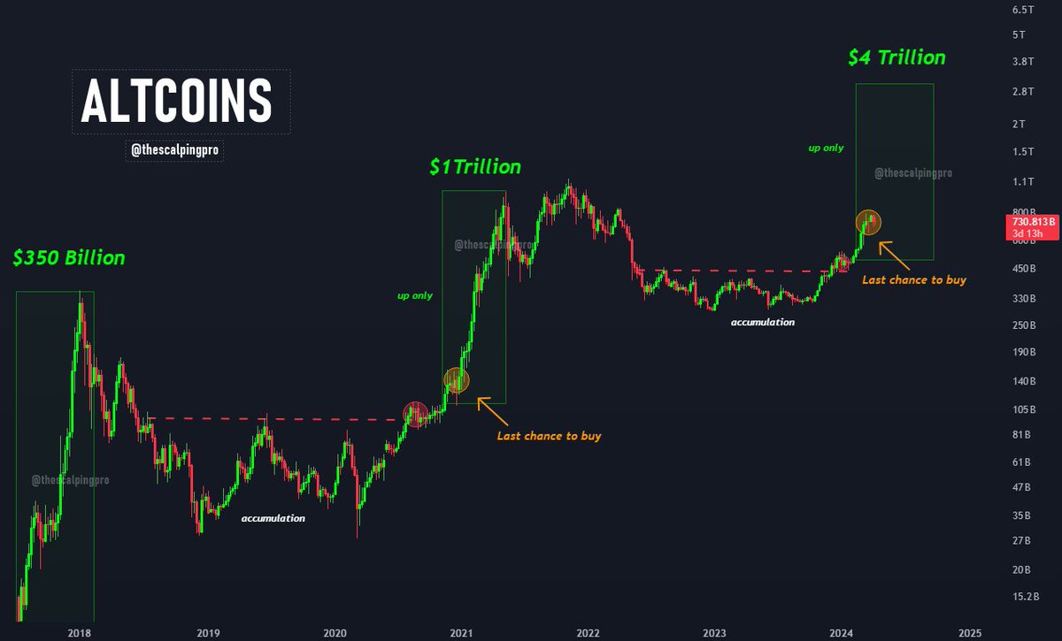 #Altcoins Not many people are ready for the biggest altcoin season of all time.🤝