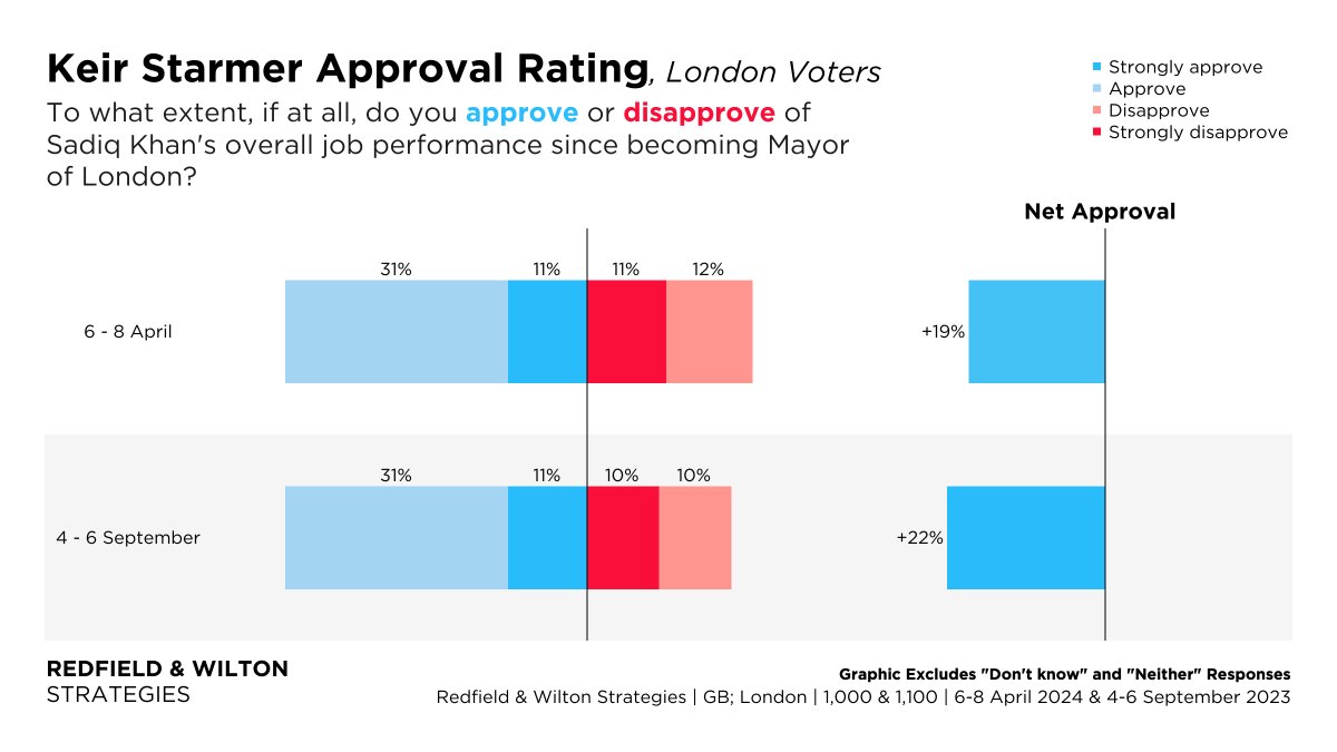 Keir Starmer's net approval rating in London is +19%. Keir Starmer Approval Rating (6-8 April): Approve: 42% (–) Dispprove: 23% (+3) Net: +19% (-3) Changes +/- 4-6 September redfieldandwiltonstrategies.com/london-mayoral…