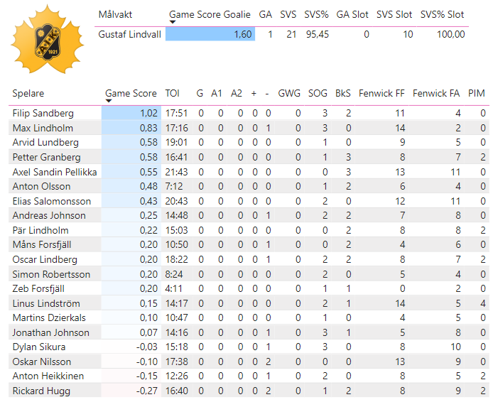 Semifinal 3:7
Frölunda - Skellefteå -- 2-0
Matchens stjärnor:
⭐️⭐️⭐️: Lars Johansson (3,00)
⭐️⭐️: Tom Nilsson (1,92) 
⭐️: Gustaf Lindvall (1,60)