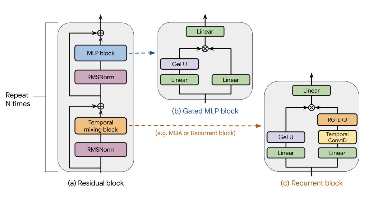 1/n Griffin: DeepMind's Soaring Leap Beyond the Transformer Paradigm Imagine having a conversation with an AI assistant that can engage with you for hours on end, seamlessly incorporating context from your entire dialogue history. Or envision AI models that can analyze books,…