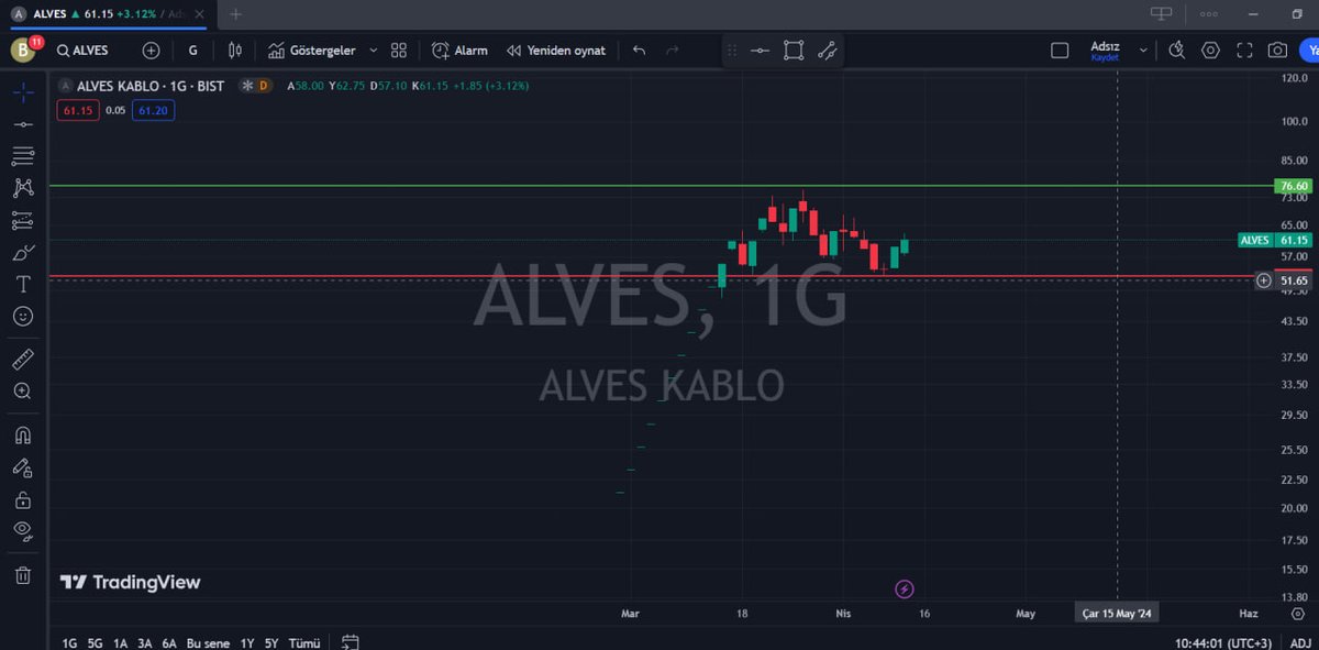 ⭐️ ALVES : OLUMLU HİSSE ✅

ALVES: İLK GÜNDEN VERİ SİZE 76,60 HEDEFİNİ VERMİŞTİM VE HALA HEDEF GEÇERLİ.ELİNDE OLANLAR ACELE ETMESİN.GÜZEL BİR YÜKSELİŞ BEKLİYORUM.

#alves #BorsaIstanbul #hisse