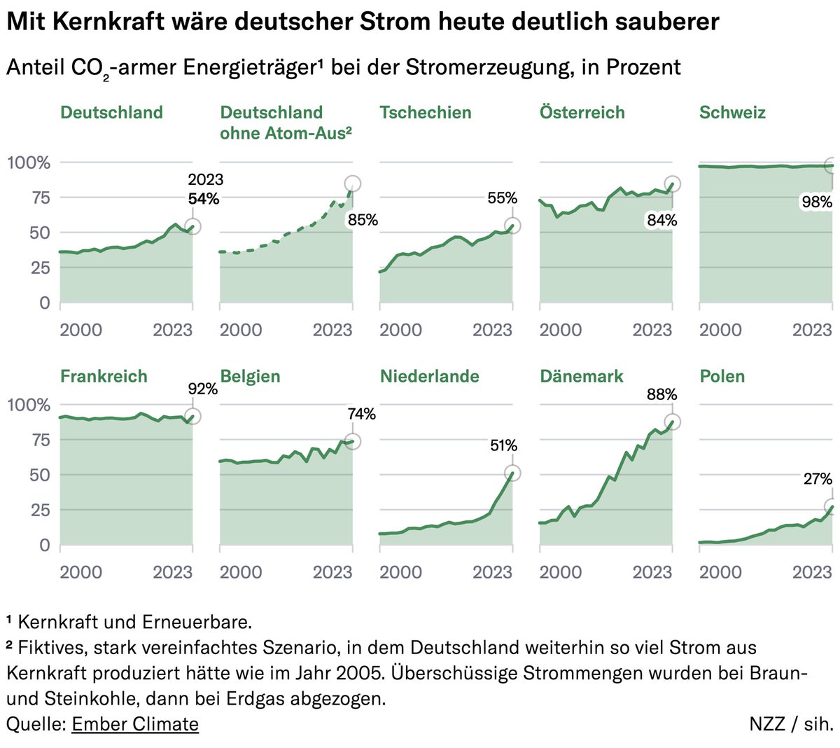 Weil es derzeit immer wieder heisst, der deutsche Atomausstieg führte nicht zu steigenden Emissionen: In einem fiktiven, stark vereinfachten Szenario ohne Atom-Aus ab 2005 läge der Anteil CO2-armer Energieträger heute bei 85% statt 54%, der von Kohle bei 0% statt 26%.