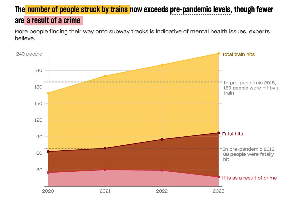 Even as subway ridership is still well below pre-pandemic levels, the number of “12-9” incidents on the tracks has surged past 2018. Sujin Shin & @haideechu spell it out in this graphic.