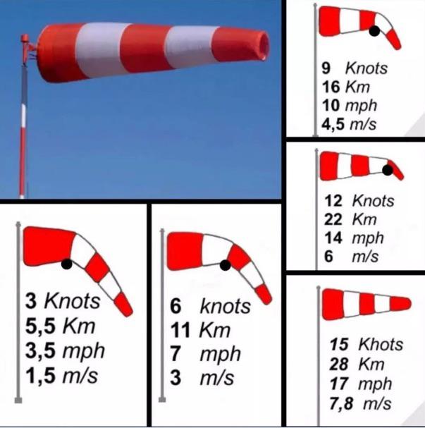 Did you know that the white and red stripes on a windsock are not for decoration?

They actually indicate precise wind speeds.

Here's how.