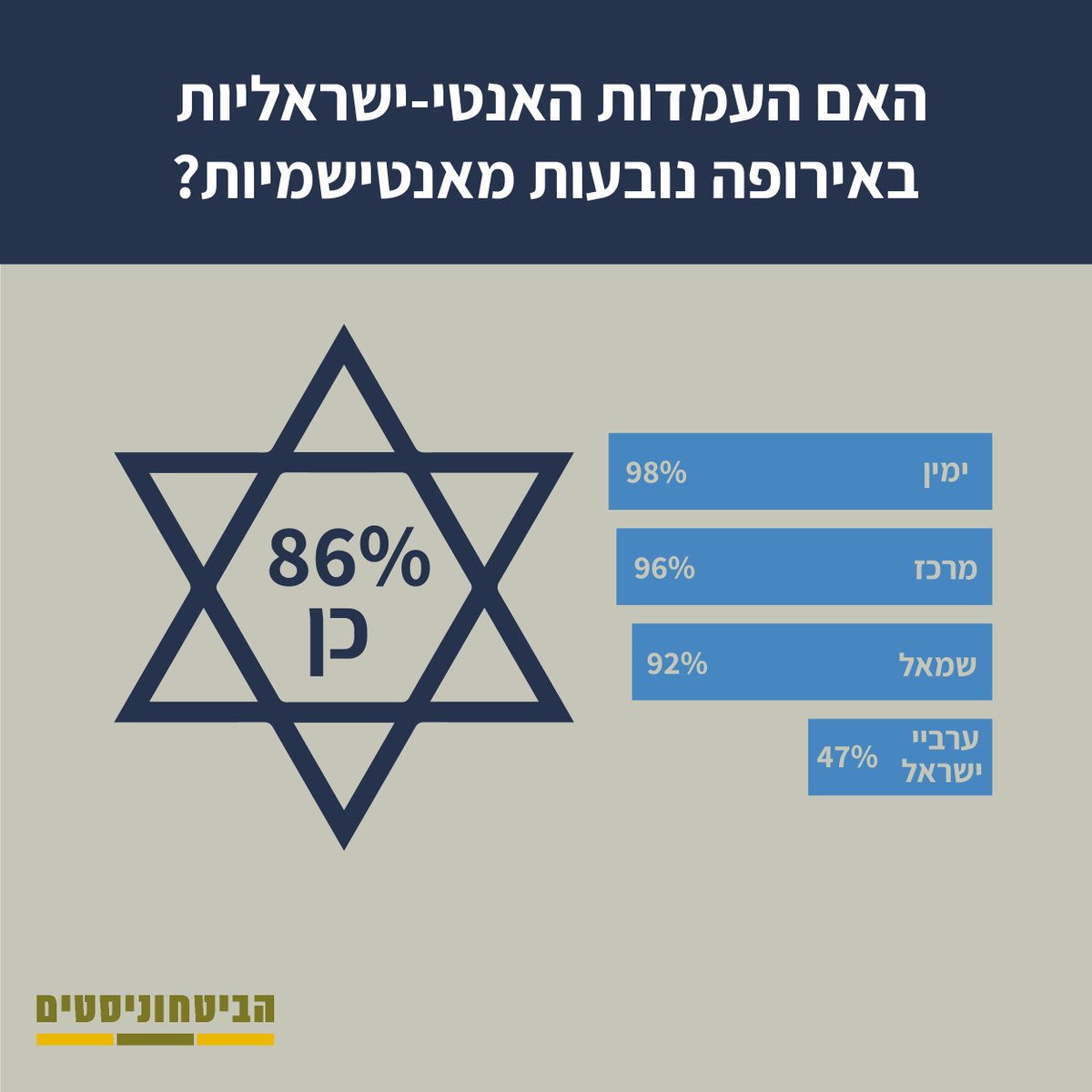 97% מהיהודים: 'העמדות האנטי-ישראליות באירופה נובעות מאנטישמיות'. תוצאות מדד הביטחוניסטים מזכירות לנו שאין לעם היהודי מקום בטוח מלבד מדינת ישראל. bit.ly/3xxfg0L