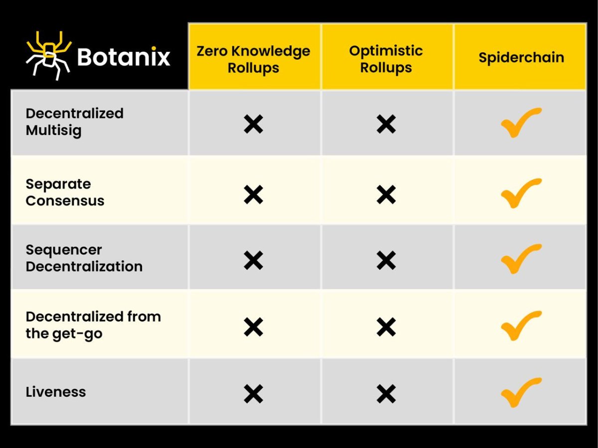 The security of Botanix is multifaceted, relying on the design of the Spiderchain and the incentivization through stake collateral. This dual approach safeguards against malicious actors and ensures the protocol's resilience. #BlockchainSecurity