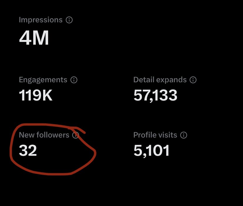 Off-brand tweet alert. The “For You” tab has been disastrous when looking at impact on follower count. There is little to no incentive to follow accounts.