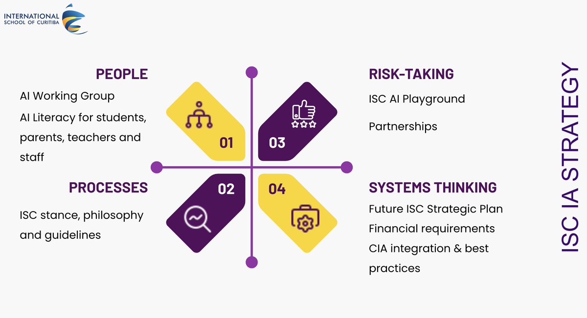 iLearnDSilva's tweet image. We continue moving forward with our #IntelligenceAugmentation Strategy on many different fronts. We are now at a point of pausing and reflecting on lessons learned and start planning our next steps #reflection #vision #leadership #AI #ArtificialIntelligence #AMISA